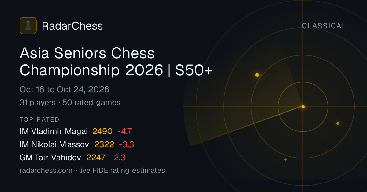 Asia Seniors Chess Championship 2026 | S50+: Standings, Results & Live ...
