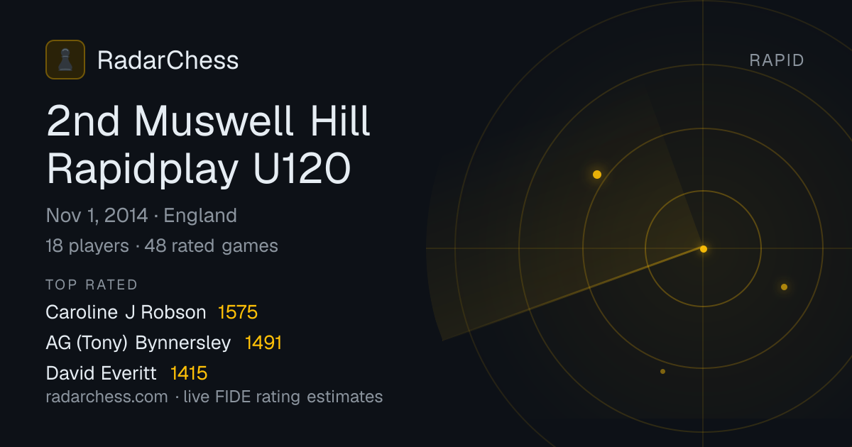 2nd Muswell Hill Rapidplay U120: Standings, Results & Live Rating ...
