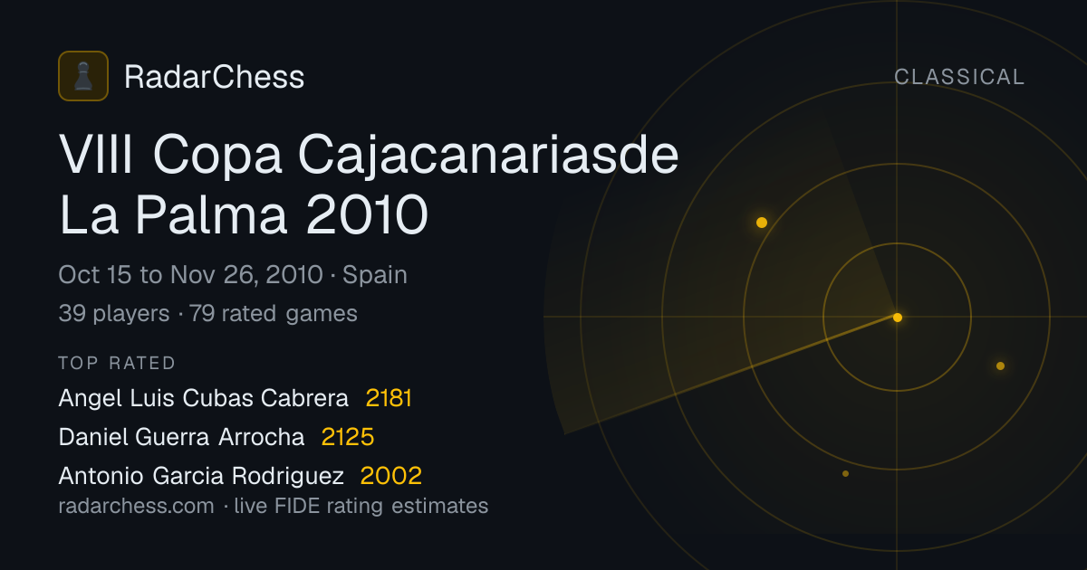 VIII Copa Cajacanariasde La Palma 2010: Standings, Results & Live ...