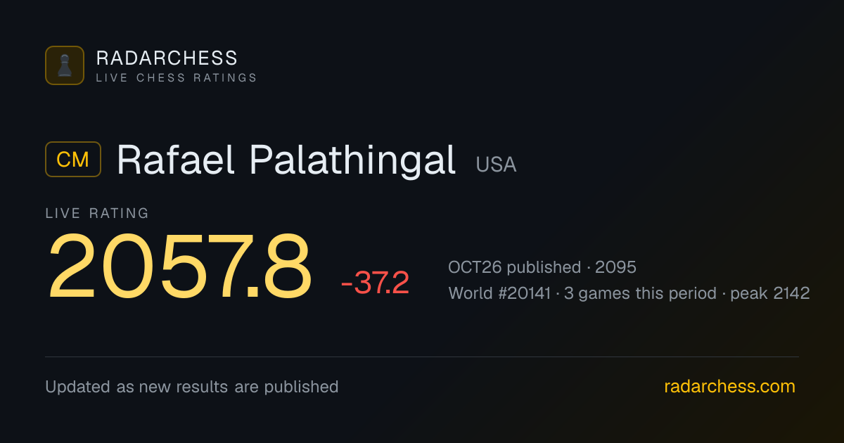 CM Rafael Palathingal: Live FIDE Rating 2058