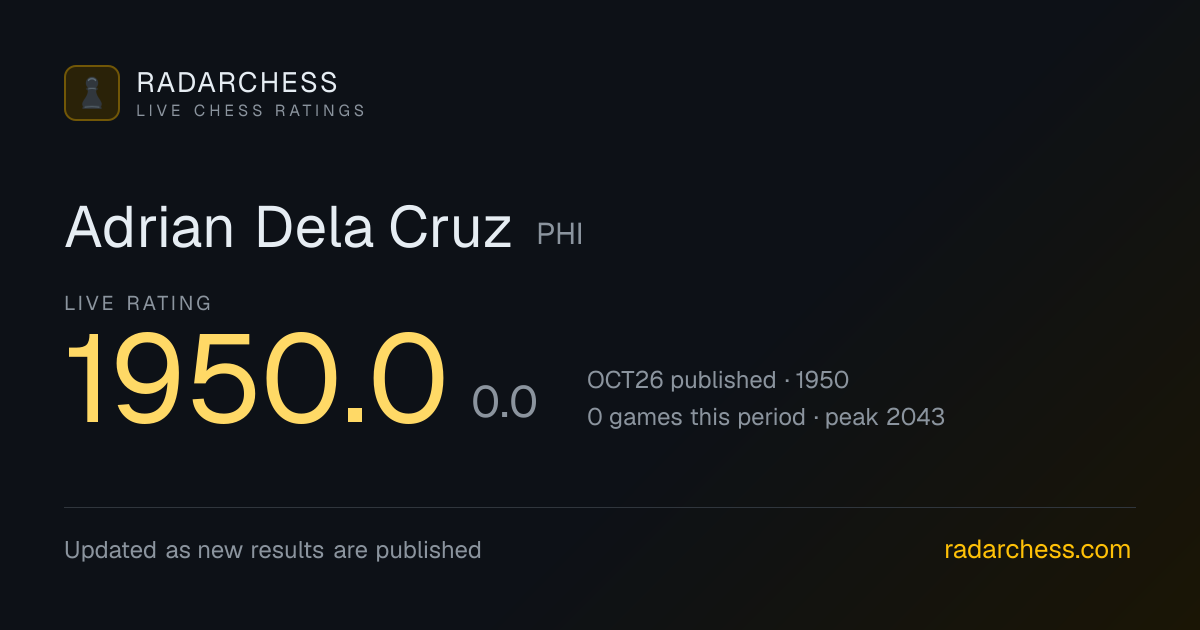 Adrian Dela Cruz: Live FIDE Rating 1950