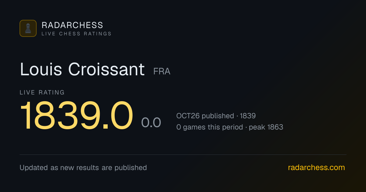 Louis Croissant: Live FIDE Rating 1839